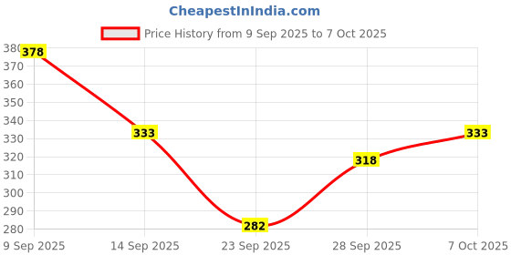 flipkart.com conway Tshirt Pant Co-ords Set conway Price History Graph from 9 Sep 2025 to 7 Oct 2025