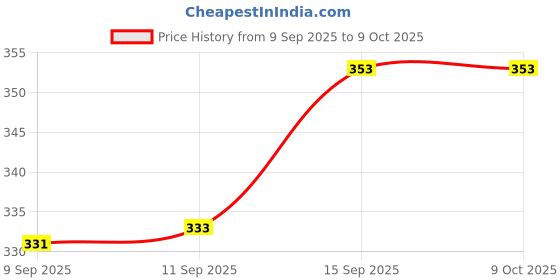 flipkart.com conway Tshirt Pant Co-ords Set conway Price History Graph from 9 Sep 2025 to 8 Oct 2025