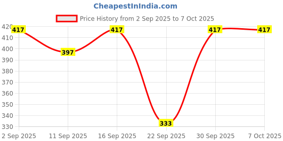 flipkart.com conway Tshirt Pant Co-ords Set conway Price History Graph from 2 Sep 2025 to 6 Oct 2025