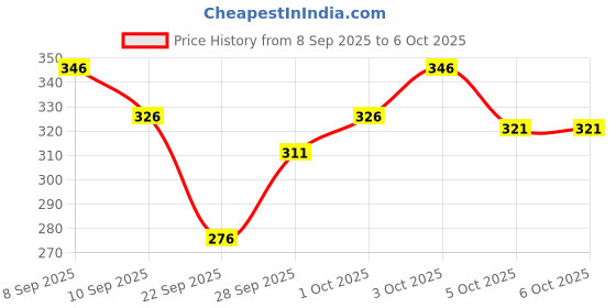 flipkart.com conway Tshirt Pant Co-ords Set conway Price History Graph from 8 Sep 2025 to 6 Oct 2025
