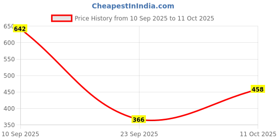 flipkart.com conway Tshirt Pant Co-ords Set conway Price History Graph from 10 Sep 2025 to 11 Oct 2025