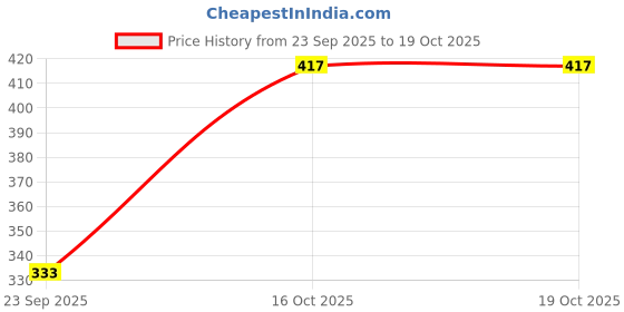 flipkart.com conway Tshirt Pant Co-ords Set conway Price History Graph from 23 Sep 2025 to 19 Oct 2025