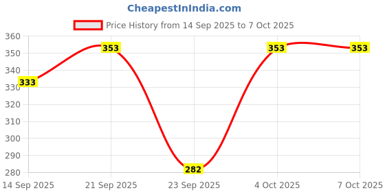 flipkart.com conway Tshirt Pant Co-ords Set conway Price History Graph from 14 Sep 2025 to 7 Oct 2025