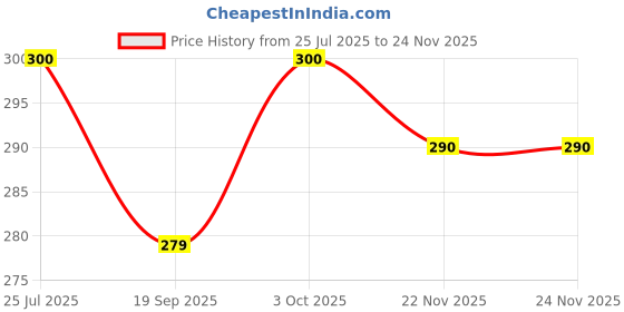 flipkart.com conziv 12 Cord Anti-Static Wrist Strap conziv Price History Graph from 25 Jul 2025 to 22 Nov 2025
