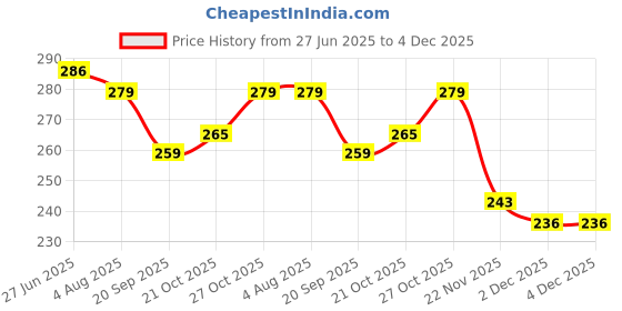 flipkart.com conziv Child safety belt conziv Price History Graph from 27 Jun 2025 to 3 Dec 2025