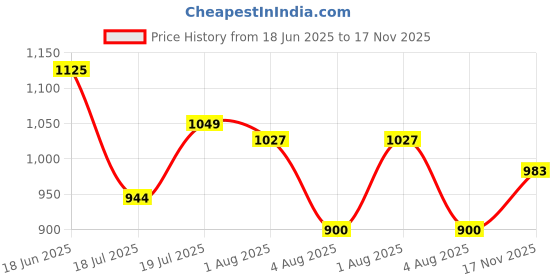 flipkart.com coo coo Baby Pant Style Diapers - L coo coo Price History Graph from 18 Jun 2025 to 17 Nov 2025