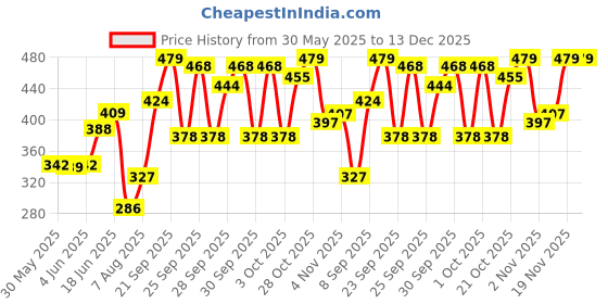 flipkart.com coo coo Baby Pullup Diaper Pants - M coo coo Price History Graph from 30 May 2025 to 13 Dec 2025