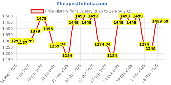 flipkart.com coo coo Extra Dry Baby Pullup Diaper Pant Size L-Large-L (176) Count upto 9-14 kg - L coo coo Price History Graph from 31 May 2025 to 28 Nov 2025
