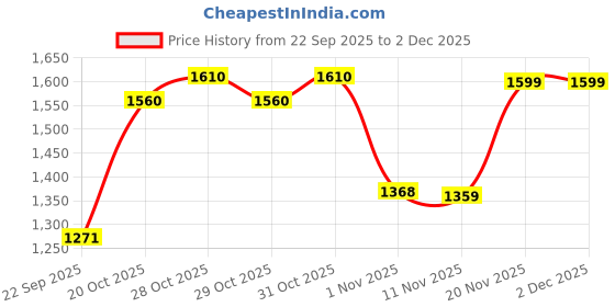 flipkart.com coo coo Extra Dry Baby Pullup Diaper Pant Size L-Large-L (198) Count upto 9-14 kg - L coo coo Price History Graph from 22 Sep 2025 to 2 Dec 2025