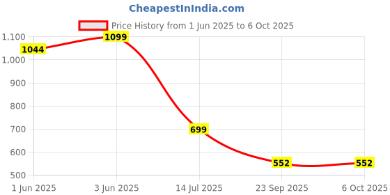 flipkart.com coo coo Polyester Kids Washable Mafatlal Baby Mosquito Net (18x32 in) | Soft, Breathable & Foldable Design Mosquito Net coo coo Price History Graph from 1 Jun 2025 to 5 Oct 2025