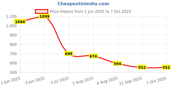 flipkart.com coo coo Polyester Kids Washable Mafatlal Baby Mosquito Net (18x32 in) | Soft, Breathable & Foldable Design Mosquito Net coo coo Price History Graph from 1 Jun 2025 to 6 Oct 2025
