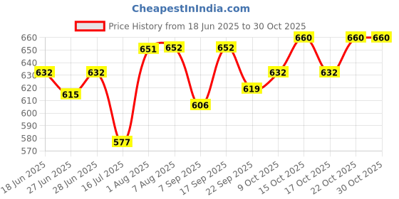 flipkart.com ma narmada cooc bati tandoor griller Food Steamer ma narmada Price History Graph from 18 Jun 2025 to 30 Oct 2025