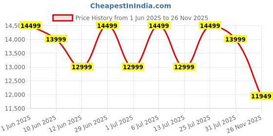 flipkart.com coocaa 108 cm (43 inch) Full HD LED Smart Coolita TV with Dolby Audio and Eye Care Technology coocaa Price History Graph from 1 Jun 2025 to 26 Nov 2025