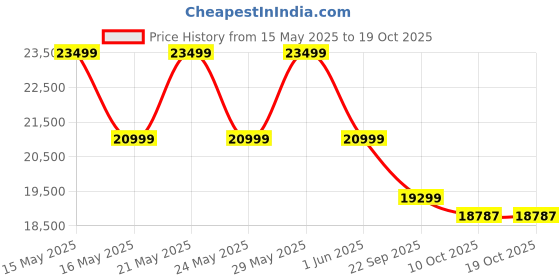flipkart.com coocaa Frameless 108 cm (43 inch) QLED Ultra HD (4K) Smart Google TV Matte Display coocaa Price History Graph from 15 May 2025 to 17 Oct 2025