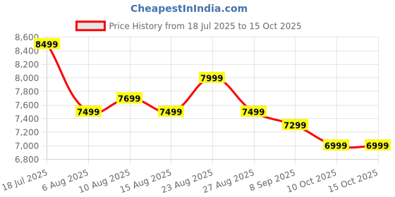 flipkart.com coocaa S4U Plus 80 cm (32 inch) HD Ready LED Smart Coolita TV 2025 Edition coocaa Price History Graph from 18 Jul 2025 to 14 Oct 2025
