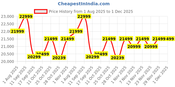 flipkart.com coocaa Y74 Pro 108 cm (43 inch) QLED Ultra HD (4K) Smart Google TV 2025 Edition coocaa Price History Graph from 1 Aug 2025 to 30 Nov 2025