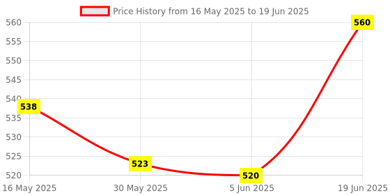 flipkart.com pure herbal CooCoo Body wash 200 ML/Gentle Cleanser for Deep Cleansing, Paraben Free, Sulphate Free pure herbal Price History Graph from 16 May 2025 to 19 Jun 2025