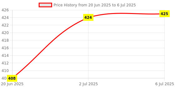 flipkart.com fratello home Cook and Serve Casserole fratello home Price History Graph from 20 Jun 2025 to 6 Jul 2025