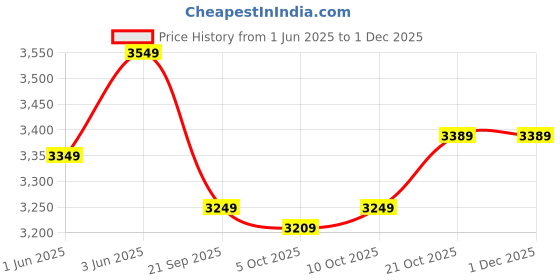 flipkart.com stahl Cook and Serve Casserole stahl Price History Graph from 1 Jun 2025 to 30 Nov 2025