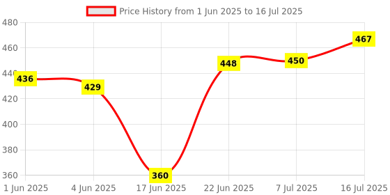 flipkart.com jiyan enterprise1 Cook and Serve Casserole jiyan enterprise1 Price History Graph from 1 Jun 2025 to 16 Jul 2025
