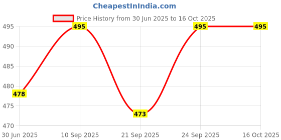 flipkart.com rbgiit Cook and Serve Casserole rbgiit Price History Graph from 30 Jun 2025 to 16 Oct 2025