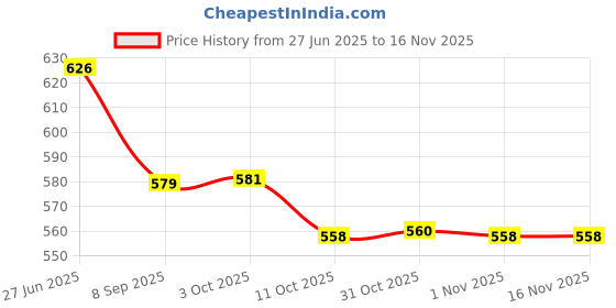 flipkart.com narv Cook and Serve Casserole narv Price History Graph from 27 Jun 2025 to 16 Nov 2025