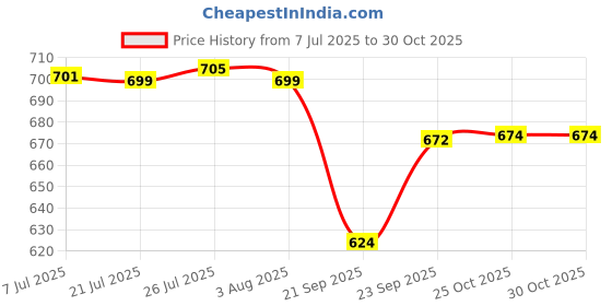 flipkart.com rishi Cook and Serve Casserole rishi Price History Graph from 7 Jul 2025 to 29 Oct 2025