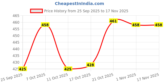 flipkart.com shivaaro Cook and Serve Casserole shivaaro Price History Graph from 25 Sep 2025 to 15 Nov 2025