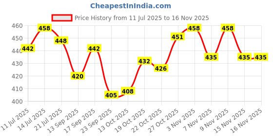 flipkart.com zaib Cook and Serve Casserole zaib Price History Graph from 11 Jul 2025 to 15 Nov 2025