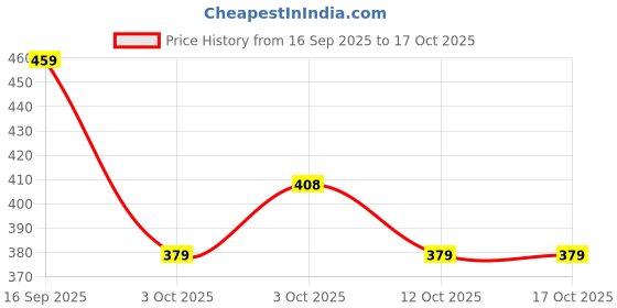 flipkart.com mahadev Cook and Serve Casserole mahadev Price History Graph from 16 Sep 2025 to 16 Oct 2025