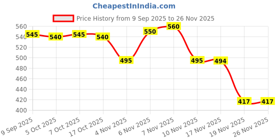 flipkart.com glasszone Cook and Serve Casserole glasszone Price History Graph from 9 Sep 2025 to 26 Nov 2025