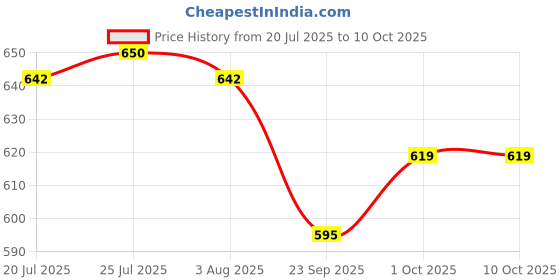 flipkart.com rutvihk Cook and Serve Casserole Cook and Serve Casserole rutvihk Price History Graph from 20 Jul 2025 to 10 Oct 2025