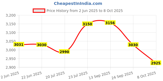 flipkart.com jaypee plus Cook and Serve Casserole Set jaypee plus Price History Graph from 2 Jun 2025 to 8 Oct 2025