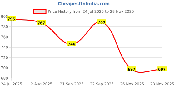 flipkart.com rbgiit Cook & Serve Handi Glass Lid with Handle / Stainless Steel Omega Dish Handi / Tri Ply Induction Bottom Cookware Set Bowl Serving Set rbgiit Price History Graph from 24 Jul 2025 to 27 Nov 2025