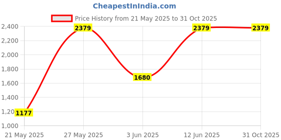 flipkart.com morphy richards Cook+ Electric Rice Cooker with Steaming Feature morphy richards Price History Graph from 21 May 2025 to 31 Oct 2025