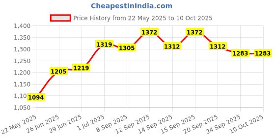 flipkart.com hawkins Cook n Serve Bowl (ACB20) Sauce Pan 20 cm diameter with Lid 2 L capacity hawkins Price History Graph from 22 May 2025 to 10 Oct 2025