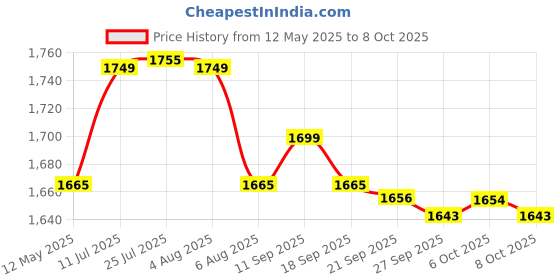 flipkart.com hawkins Cook n Serve Bowl (ACB30) Sauce Pan 23 cm diameter with Lid 3 L capacity hawkins Price History Graph from 12 May 2025 to 8 Oct 2025
