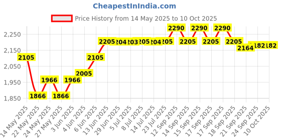 flipkart.com hawkins Cook n Serve Bowl (ACB60) Sauce Pan 27 cm diameter with Lid 6 L capacity hawkins Price History Graph from 14 May 2025 to 9 Oct 2025