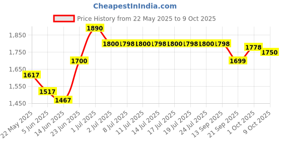 flipkart.com hawkins Cook n Serve Bowl (IACB30) Sauce Pan 31 cm diameter with Lid 3 L capacity hawkins Price History Graph from 22 May 2025 to 9 Oct 2025