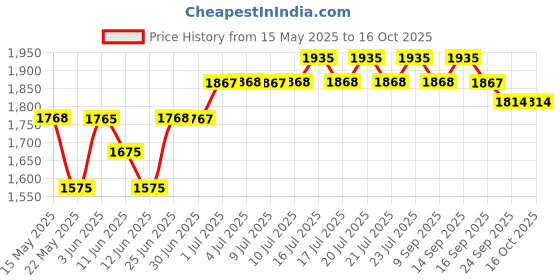 flipkart.com hawkins Cook n Serve Bowl with Glass Lid (NCB30G) Stew Pan 23 cm diameter with Lid 3 L capacity hawkins Price History Graph from 15 May 2025 to 16 Oct 2025