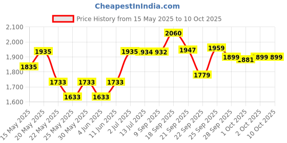 flipkart.com hawkins Cook n Serve Casserole with Glass (IACB40G) Sauce Pan 24.1 cm diameter with Lid 4 L capacity hawkins Price History Graph from 15 May 2025 to 10 Oct 2025