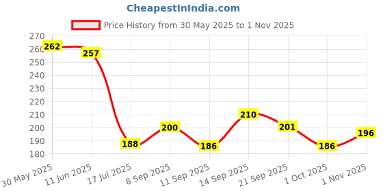 flipkart.com cook pro Premium Tadka Pan Tadka Pan 16 cm diameter 1 L capacity cook pro Price History Graph from 30 May 2025 to 1 Nov 2025