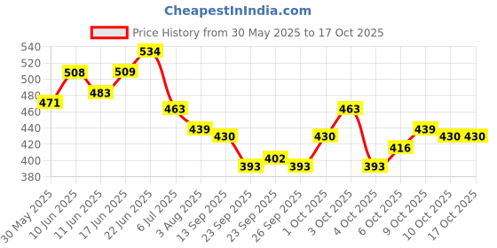 flipkart.com family line Cook Up Splint Left Hand Side palm support , elbow support Hand Support Splints family line Price History Graph from 30 May 2025 to 15 Oct 2025