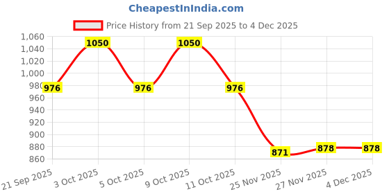 flipkart.com cookaid Fry Pan 24 cm diameter 1500 ml capacity cookaid Price History Graph from 21 Sep 2025 to 3 Dec 2025