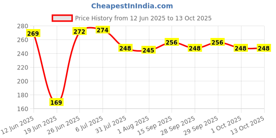 flipkart.com cookcraft Sauce Pan 16 cm diameter 1 L capacity cookcraft Price History Graph from 12 Jun 2025 to 12 Oct 2025