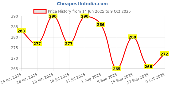 flipkart.com cookcraft Sauce Pan 17.5 cm diameter 1.5 L capacity cookcraft Price History Graph from 14 Jun 2025 to 9 Oct 2025