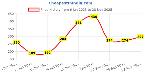 flipkart.com cookcraft Stainless Steel Milk Pan/Saucepan/Tea Pan with Lid ,1 Liter, Silver Sauce Pan 15.9 cm diameter with Lid 1 L capacity cookcraft Price History Graph from 6 Jun 2025 to 28 Nov 2025