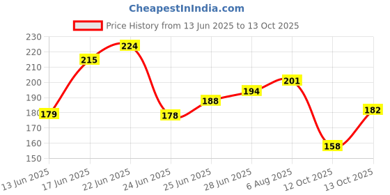 flipkart.com cookcrew Plant Container Set cookcrew Price History Graph from 13 Jun 2025 to 13 Oct 2025