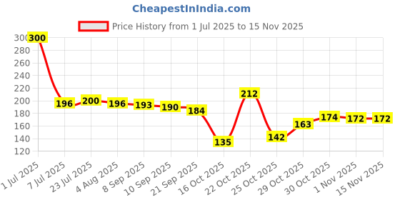 flipkart.com vigshrise Cooked Rice Strainer Stand For Fruit, Beans, Noodle Strainer Strainer vigshrise Price History Graph from 1 Jul 2025 to 14 Nov 2025