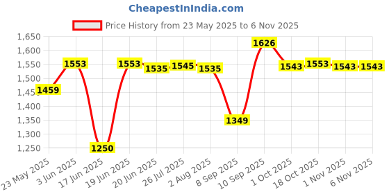 flipkart.com surya green Cooker 5 Liter silver 5 L Induction Bottom Pressure Cooker surya green Price History Graph from 23 May 2025 to 5 Nov 2025